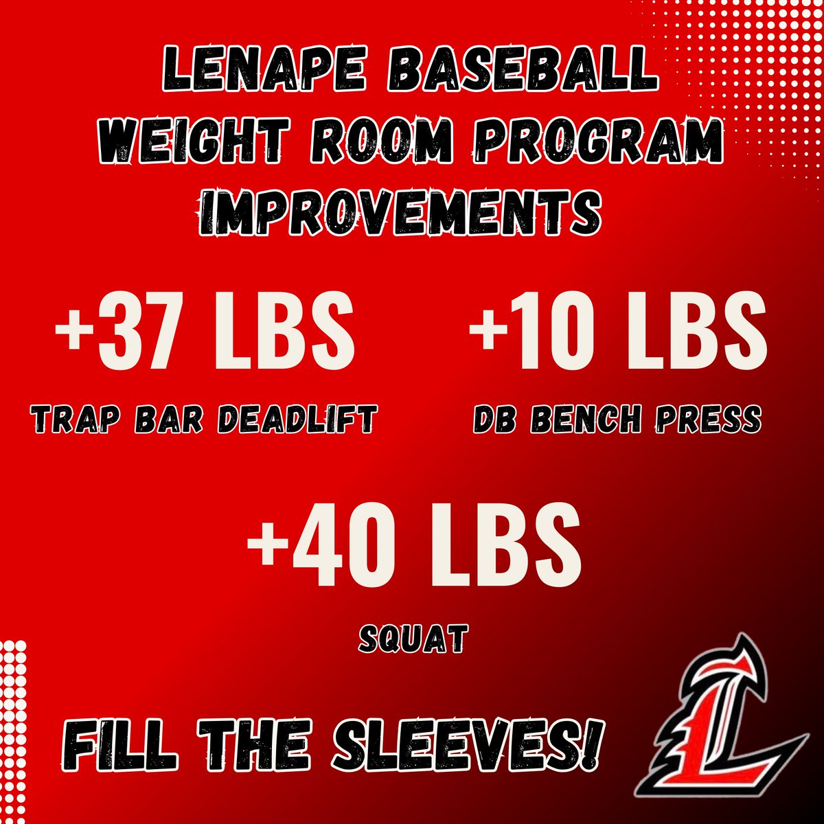 Since starting in September, we’ve seen phenomenal improvements throughout the entire program! 2 more months to make strides in the weight room.