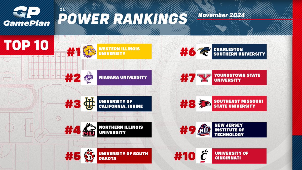 GamePlanWorks's tweet image. Monthly Power Rankings are up! These schools led the way for Student-Athlete development in the month of November. #GamePlan