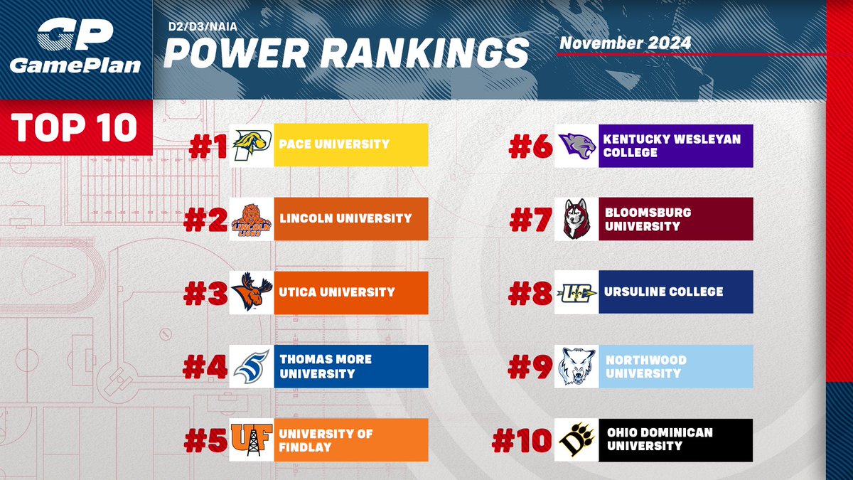 GamePlanWorks's tweet image. Monthly Power Rankings are up! These schools led the way for Student-Athlete development in the month of November. #GamePlan