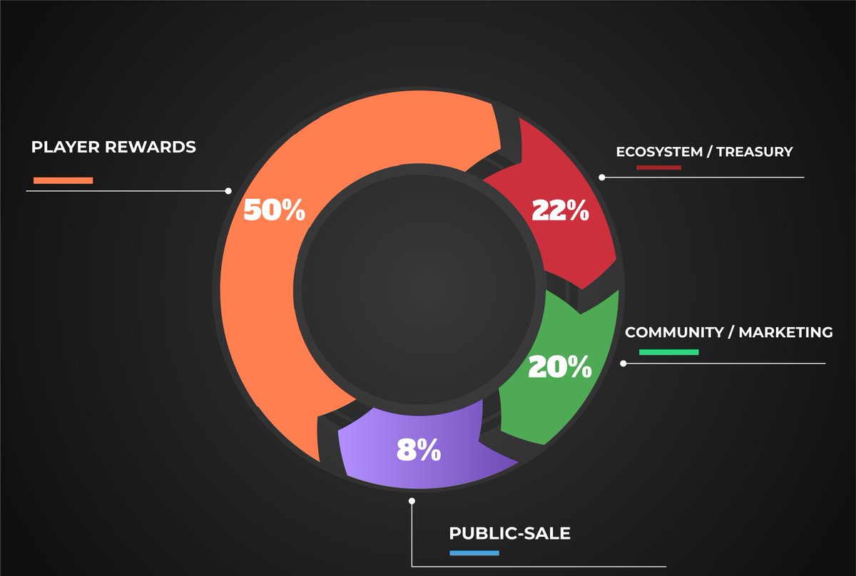 🌟 Discover the Power of $QORBI! 🌟

A player-centered tokenomics system designed to reward skill, strategy, and commitment. 💪🎮
🔗 Dive into the details now and see how $QORBI revolutionizes earning in gaming!

👉 whitepaper.qorbiworld.com/qorbi-world/ec…

#Play2Earn  #OneTapFPS #QORBI #GameFi