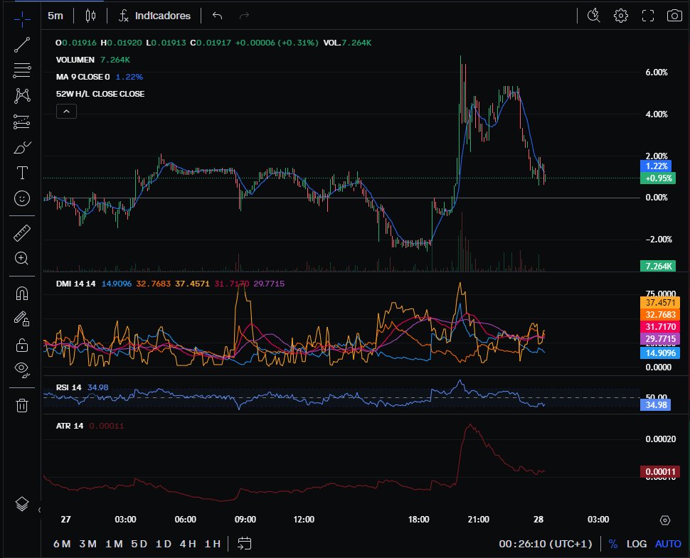 TTsCapo1's tweet photo. $XYO Looking at it from a psychological aspect, people have lost faith in the potential of XYO but then looking at it from the technical side at this point it is still interesting, I am staying in the game. https://t.co/dg7fZ2BdWJ
