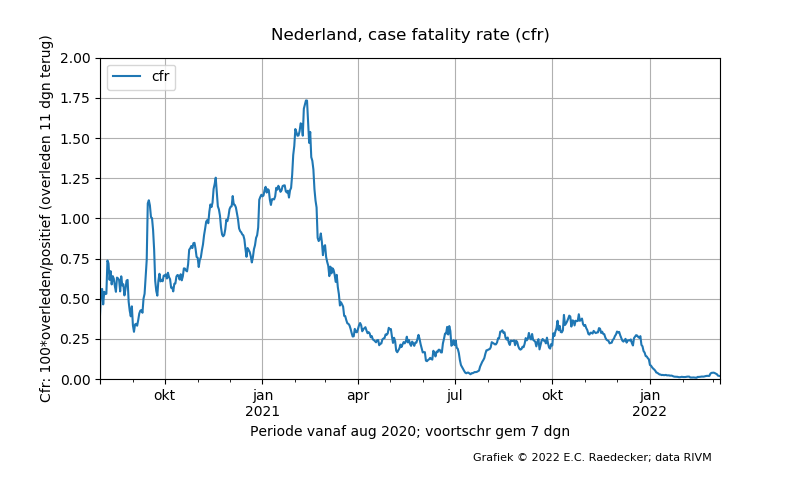 ErnstRaedecker's tweet photo. @jsm2334 @AlexBerenson CFR Netherlands Aug 2020 - Feb 2022 (7 day moving avg).
Peak Feb 2021 bc of notorious dataleak -> 2 weeks 50% reduction test willingness -> doubling of CFR.

Vacc started mid Jan 2021 -> sharp drop of CFR by April.

Drop of CFR in 2022 caused by omikron -> Berenson correct! https://t.co/Z3SbbqEdkv