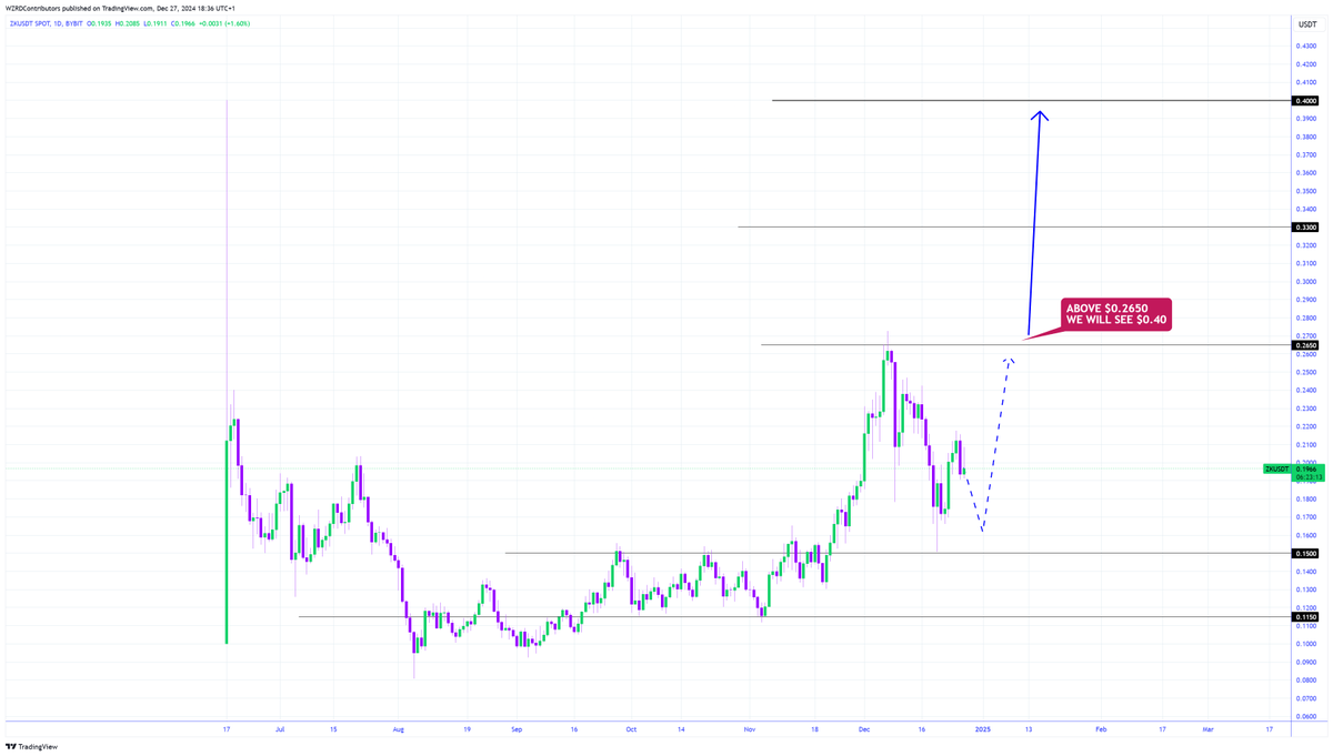 cryptoWZRD_'s tweet photo. ⚠️  UNDERVALUED ALT ALERT 🚨

Another heavily undervalued altcoin anyone? 😳

🔮 $ZK is one to watch this cycle.. a dark horse in my opinion 👀 A break out above $0.2650 sends it to $0.40.. 👩🏼‍🚀🚀 

I’m positioned, DCA 🛍️ https://t.co/FbMdBsyljA