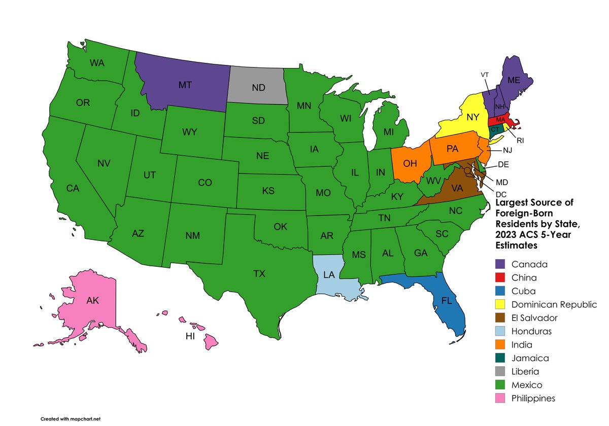 Updated my map of the largest source of foreign-born residents by state with 2023 ACS data.

Mexico is #1 in 32/50 states, but there are 10 other countries on here as well.