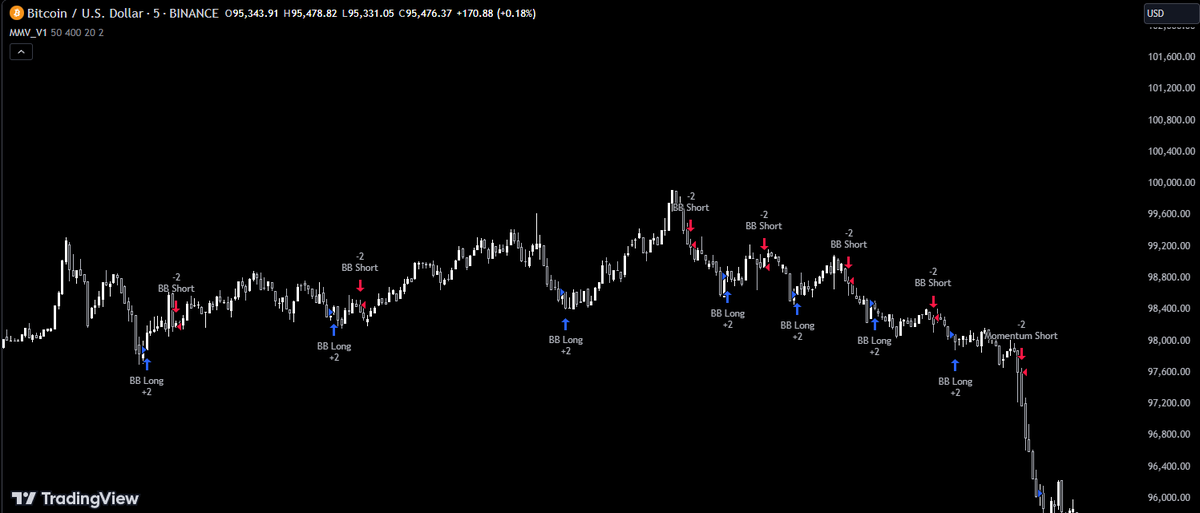 Laurimtiass's tweet photo. New strategy! Go and BOOST!
https://t.co/hWbBTSbMVU
#Bitcoin #TradingView https://t.co/bV5npBihNV
