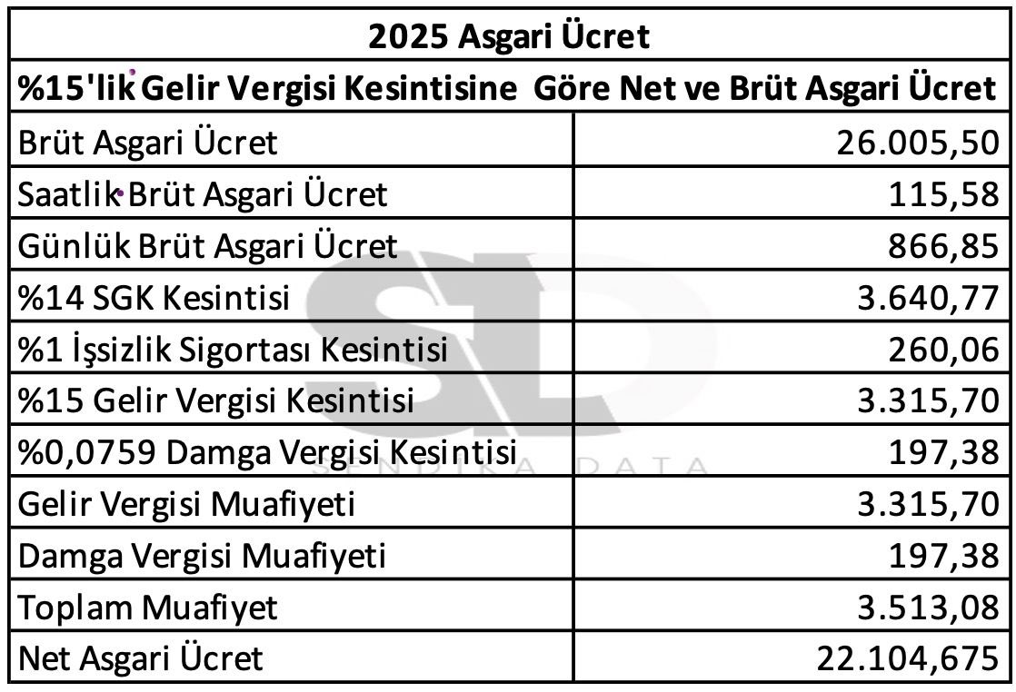 2025 yılı asgari ücret detayları resmi gazetede yayınlandı!

•Net ücret: 22.104,67 TL
•Brüt saatlik ücret: 115,58 TL
•Gelir ve Damga Vergisi muafiyeti: 3.513,08 TL