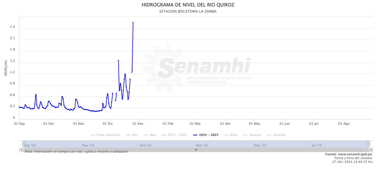 hombredeltiempo's tweet photo. Agua para #Piura
Se disparan los caudales instantáneos que ingresarán a #Poechos y #SanLorenzo https://t.co/TyAYfIwq2y