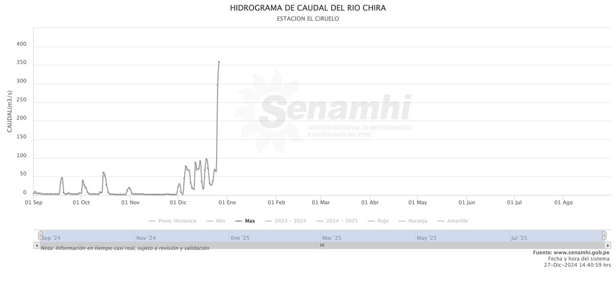 hombredeltiempo's tweet photo. Agua para #Piura
Se disparan los caudales instantáneos que ingresarán a #Poechos y #SanLorenzo https://t.co/TyAYfIwq2y