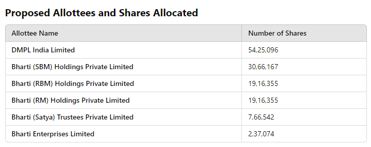 DeepPocketsHQ's tweet photo. Agro Tech Foods | Preferential Basis
#ATFL
The company issued ~1.33cr equity at ₹975.5/sh to:
- DMPL India Limited
- Bharti Holdings Pvt Ltd
- Bharti Trustees Pvt Ltd (on behalf of Bharti (Satya) Family Trust)
- Bharti Enterprises Limited
Scrip is trading at 883/sh https://t.co/RSPWNH5BwS