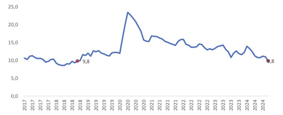 kerguelenhugo's tweet photo. 🚀 ¡Montería celebra! Después de 6 años, la tasa de desempleo ha bajado a un dígito: del 12.6% al 9.8% en Sep-Nov 2024. 

🏆 Fuimos la segunda ciudad de Colombia en reducir el desempleo y, en la región Caribe, la única en lograrlo. Se crearon 10.600 nuevos empleos, liderando en administración pública, actividades artísticas - entretenimiento y comercio. 

📈 La tasa de ocupación subió al 66.2%, superando la media nacional. Además, el desempleo juvenil bajó del 23.7% al 18%. 

🔧 Este año, hemos sido una administración obsesionada con la generación de empleo. Cada proyecto y programa refleja nuestro compromiso, con inversiones de 535 mil millones de pesos para inyectar adrenalina a nuestra economía. ¡Todo por Montería! 💪#Empleo #Montería #CrecimientoEconómico