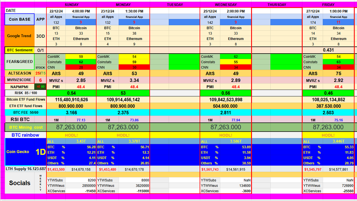 Coinbase APP 174 in all apps and 11 in financial (low interest in cryptocurrencies). Market sentiments normal at the beginning of the excitement, stock market scared. Risk index 0.46 “moderate”. BTC and #ETH ETF selling. #BTC fees low. Bitcoin mining cost stable for the last 10D