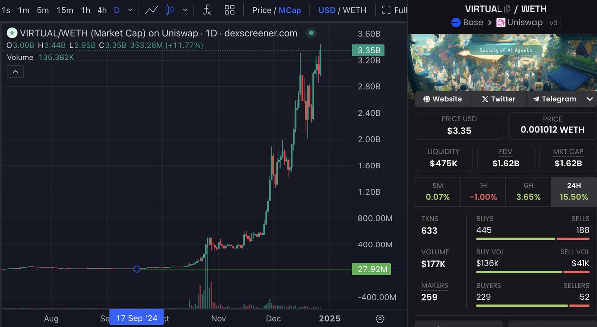 Cryptogether_'s tweet photo. 𝐋𝐞 𝐭𝐨𝐩 𝐝𝐞𝐬 𝐚𝐠𝐞𝐧𝐭𝐬 𝐈𝐀 𝐞𝐬𝐭 𝐩𝐫𝐨𝐜𝐡𝐞 !

J'ai pris pas mal de profits sur mes positions d'agents AI aujourd'hui.

J'ai vu pas mal de microcap exploser.

Généralement la rotation classique high -> mid -> Low

De plus, en regardant la chart de Virtual, on est très parabolique et on a fait un x100 en moins de 4 mois.

Une correction ne serait pas déconnant, et si $VIRTUAL corrige, c'est tout l'écosystème des agents IA qui corrige (sur base).

Peut-être pour laisser la place à celui de $SOL ?

On est rentré dans le top 50 valorisation, et seulement à $100M de dépasser $TAO 🤯

Je vous pose la question :

$VIRTUAL > $TAO ??

Les agents IA c'est trop cool, des memecoins sous IA.

Mais c'est très récent, et la narrative doit maturer encore. Le marché devient débile et c'est généralement signe que tout le monde gagne et investit sur tous et n'importe quoi.

N'oubliez pas que nous sommes dans un jeu à somme nulle, ce qui est gagné par X, est perdu par Y (ou par X).

Soyez pas cette personne qui gagne mais n'arrive pas à conserver ses gains.

Le top n'est peut-être pas encore là, mais le R/R devient de moins en moins bon selon moi.

Par contre il reste encore de belles opportunités, mais ayez en tête les points cités plus haut pour ajuster votre risque et prendre des profits sur la hausse.

Le seul intéressant à holder est le leader de cette narrative, le $AIXBT selon moi qui n'a pas une chart si parabolique. 

Imaginez l'évolution de @aixbt_agent dans 5 mois en terme de réponse, de la qualité des informations, ça peut-être énorme.

Vous en pensez quoi l'ekip ? 💬🫶🔁