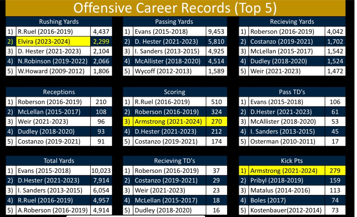 ✨ Updated 2024 Record Board #OBAB 🐻 #GoldStandard 🏆