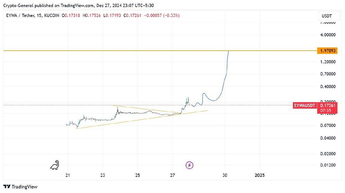 $EYWA is trending on CoinMarketCap today! Backed by Curve and 1inch founders, this DeFi gem is gaining momentum.

Big news: $EYWA is now live on BingX, with past listings sparking major price moves. Plus, staking in its DAO offers attractive APYs.

Trading on KuCoin, MEXC, Gate,