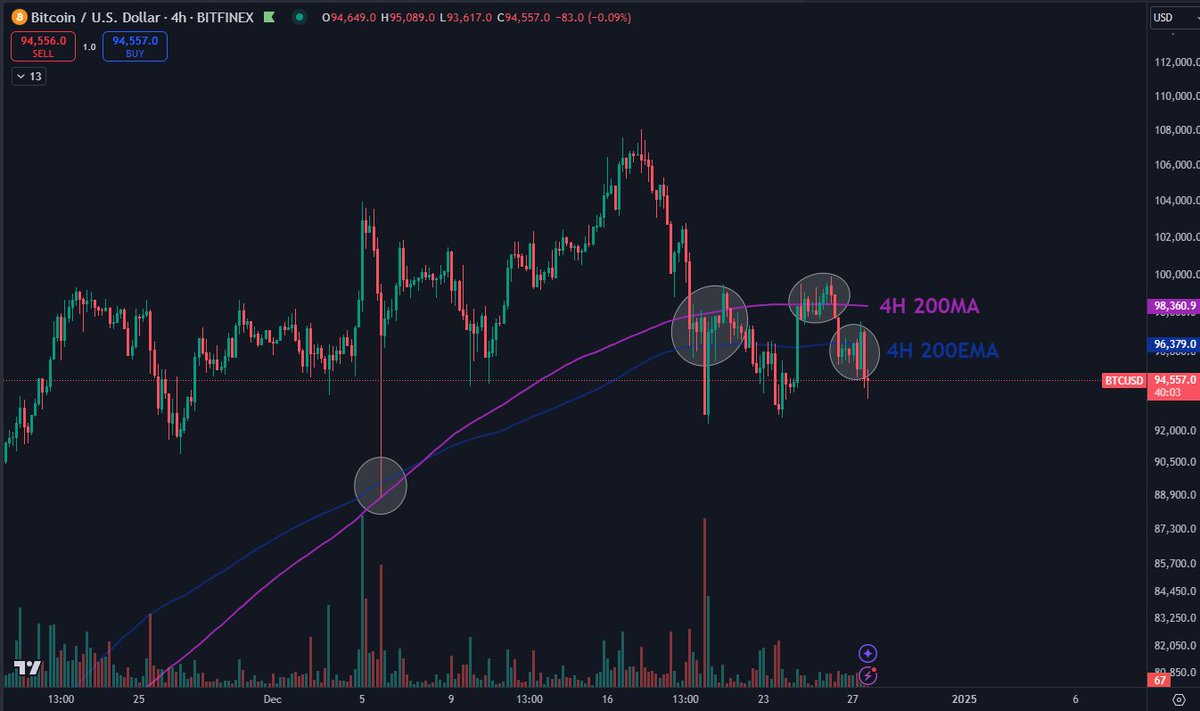 $BTC Has been fighting the 4H 200MA/EMA trend.

Generally, these give a good estimate of the strength of the low to mid timeframe trend.

Currently, the market is quite undecisive during this end of the year low liquidity environment.

The reaction from this area will be key