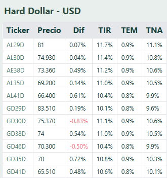 SebastianSanse1's tweet photo. 🇦🇷📈📊último viernes del año #SOBERANOS cierran neutro #GD30D #GD46D levemente negativos.
Bonos argentinos van camino a cerrar un GRAN 2024 prácticamente histórico en todos los tramos de la curva, acumulan fuertes ganancias entre 84% y 108% https://t.co/SQ3X60IqhJ