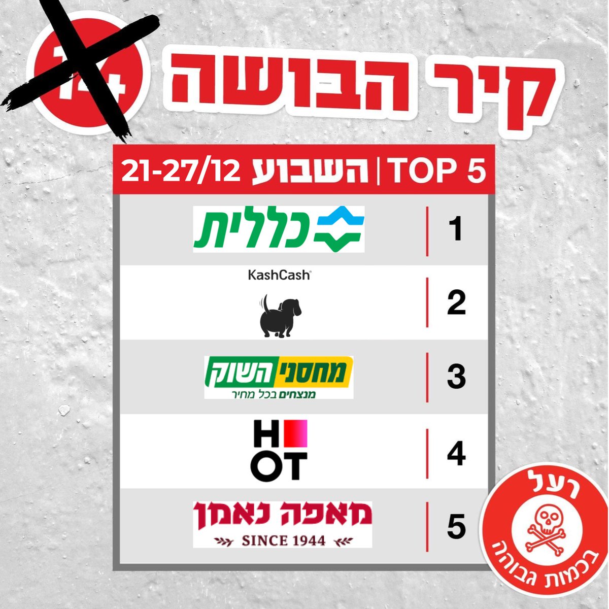 NofakeConsumer's tweet photo. סיכום השבוע (21-27.12) - Top5:
אלו המפרסמים הבולטים בשבוע האחרון, אשר תמכו בכספם בערוץ הרעל.
לפירוט המלא - קירות הבושה (סיכום חודשי ושבועי):
https://t.co/xXUZj1l8Be
https://t.co/nXqfjlDVPr https://t.co/kGaWKzeD4E