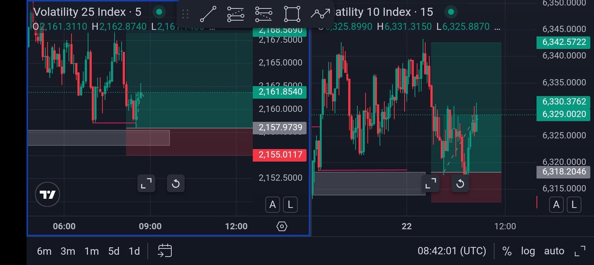 ChiBigsOG's tweet photo. Deposited $5 into my Deriv acct. 
Trying to explore the synthetic market, R_25 looks pretty well. 3 trades analysed so far, 2W, 1L (not executed). Also R_10 looks good too. Will continue study the market anyways. Good luck 🍀🤞 https://t.co/FPtB5SrnuL