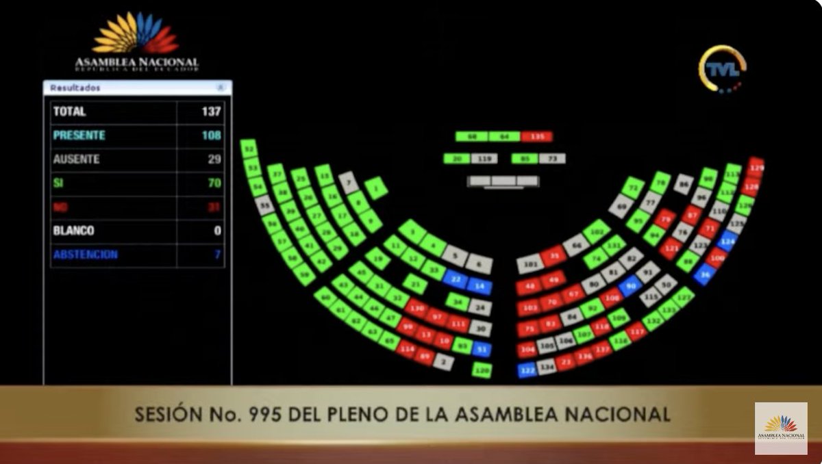 ATENCIÓN: Juan Esteban Guarderas pierde su condición de consejero del CPCCS. 

Con 70 votos a favor, el número mínimo requerido, el Pleno de la Asamblea Nacional acaba de censurarlo y destituirlo. 

Hubo 31 votos negativos y 7 abstenciones.