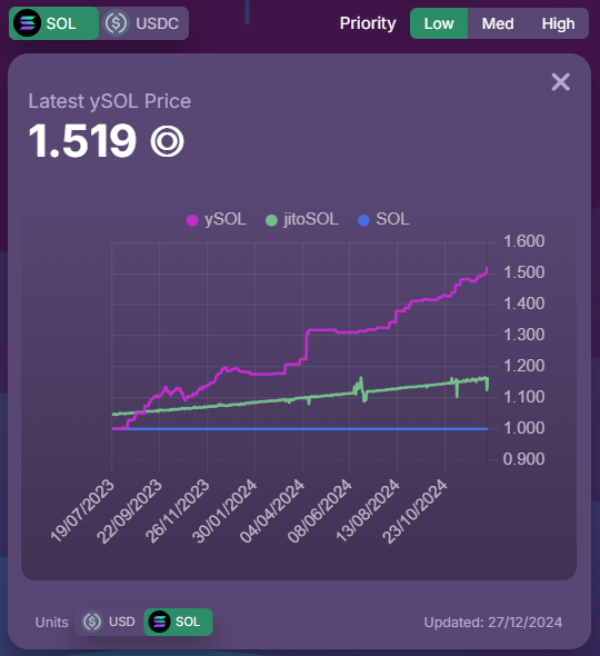 I don't really care about the price of Sol rn. We are in a bull market and at some point we will blast past ATH. 
The important thing here is that I will have well over 1.5x Sol than when I first started staking. <a href="/synatraxyz/">synatra</a> are the OGs of synthetic staking 🧠