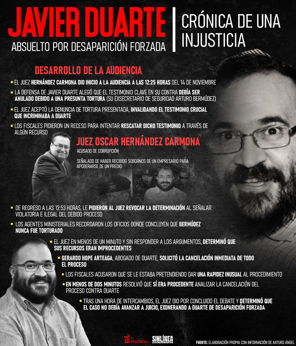 SinLinea_Mx's tweet image. #LoMásLeídoDe2024 🙌🏻 

🔴 El juez corrupto #ÓscarHernández exoneró a #JavierDuarte:

👉🏻 En solo dos horas
👉🏻 Sin juicio de por medio
👉🏻 Sin víctimas presentes