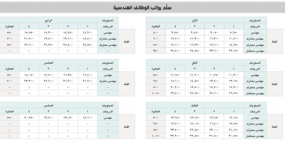 eng_talalshake's tweet photo. #الكادر_الهندسي 
#سلم الوظائف الهندسية https://t.co/5NA17AVYwN