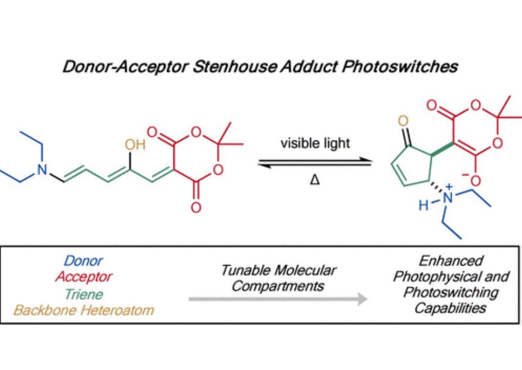 Donor-acceptor Stenhouse adduct (DASA) photoswitches are synthetically modular, leading to tunable photophysical and switching properties! To facilitate designer DASA construction, we describe compartmentalized DASA structure-property relationships! Read the Open Access <a href="/J_A_C_S/">J. Am. Chem. Soc.</a>