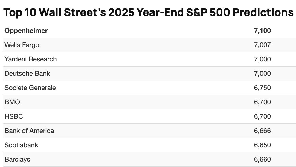 Benzinga's tweet photo. 🚀 S&P 500 to hit 7,000?

Veteran investor Ed Yardeni is doubling down on his prediction that the S&P 500 could soar to 7,000 by the end of 2025. Backed by his "Roaring 2020s" scenario—productivity gains, GDP growth, and cooling inflation—Yardeni believes the rally is far from over.

Key drivers?
💡 Tech dominates: EPS growth forecast at 21.7% in 2025.
💊 Healthcare rebounds: Pharmaceuticals & Biotech expected to soar.
🏗️ Materials & Industrials thrive: Strong growth in commodities and construction materials.

His bold vision even includes potential tax cuts and record profit margins driving corporate earnings.

Is this optimism or overreach? What’s your take on Yardeni’s forecast?