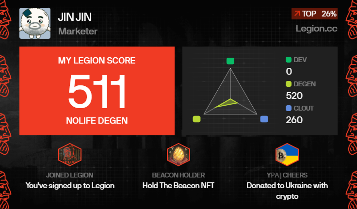 selee9996's tweet photo. I got a Legion Score of 511 on @Legiondotcc https://t.co/8bCZqqH8mE