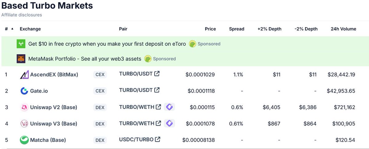 BasedTurboio's tweet image. Growing strong - Nice volume on @gate_io after just a few hours.  

BitMart, XT, Biconomy and ProBit will be appearing here imminently.  #HelmetStaysOn