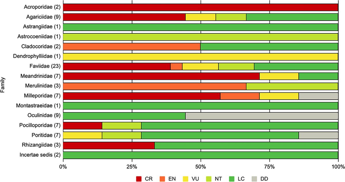New paper alert: #Atlantic #Corals in Crisis 🔥 
From the <a href="/IUCNRedList/">IUCN Red List</a> global assessment, we recently published a new study in <a href="/PLOSONE/">PLOS One</a>, 'Half of Atlantic Reef-Building Corals at Elevated Risk of #Extinction Due to #ClimateChange &amp; Other Threats'.
#IUCNRedListOfThreatenedSpecies