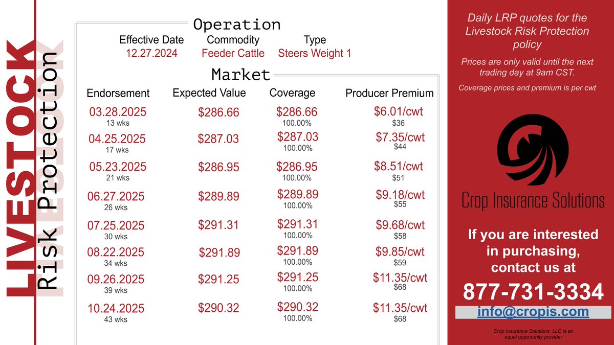 CropInsurance1's tweet image. Check out today's LRP price!