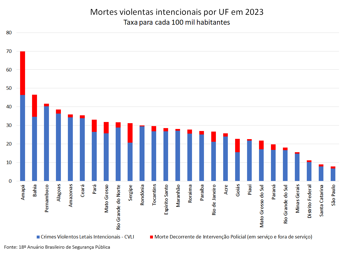marinahelenabr's tweet photo. Em termos proporcionais, São Paulo é o estado com menos crimes violentos e uma das polícias menos letais.

Por que o ministro Barroso está tão preocupado em intervir na política de segurança pública de SP, e não nos estados à esquerda no gráfico? 🤔 https://t.co/JoXDAvLc4v