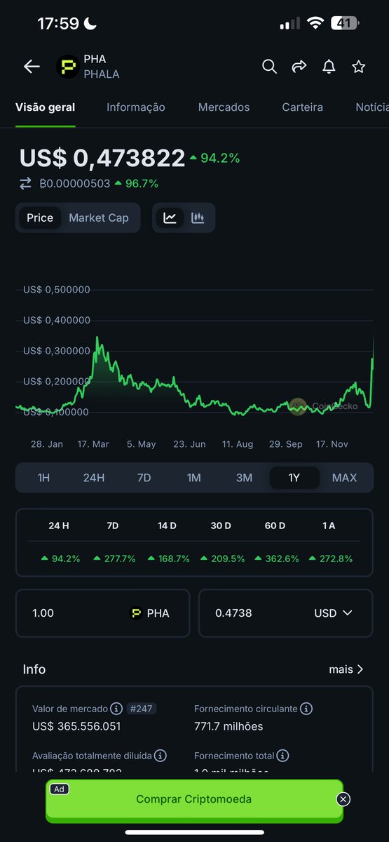 Okami_NFT's tweet photo. Looks like @elliotrades was right after all

@PhalaNetwork crushing the market rn

$PHA https://t.co/tMIJwgwhgI