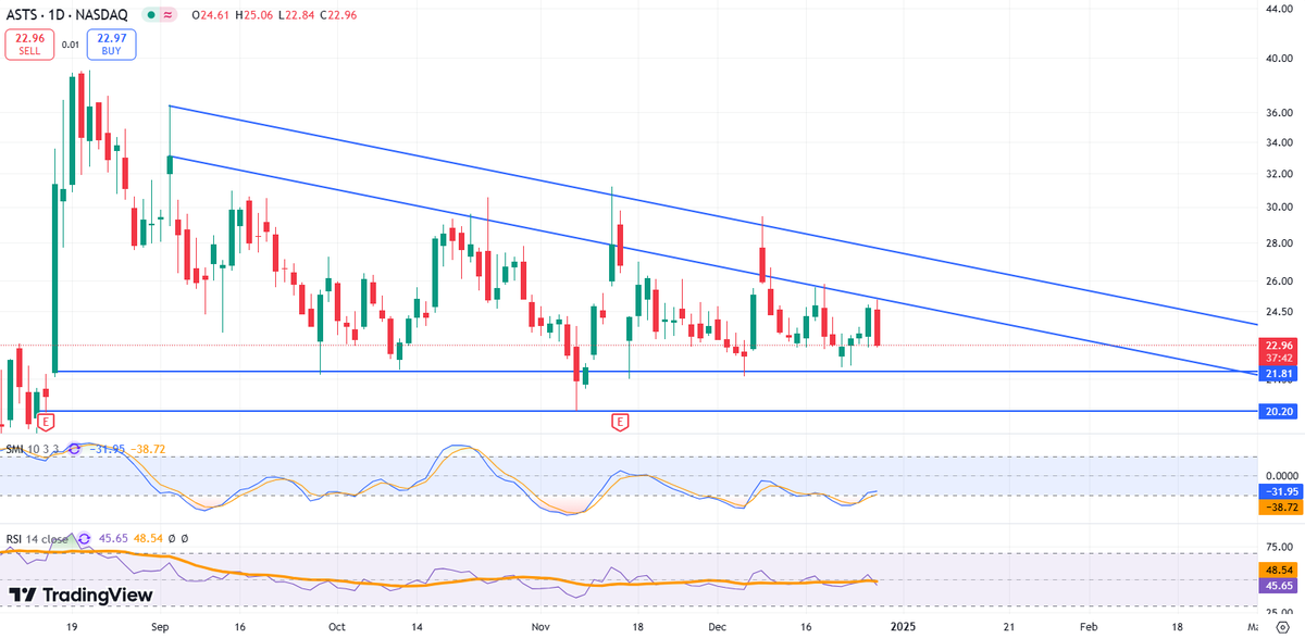 MkzRoss's tweet photo. Quick AST SpaceMobile🛰️ T.A
1_The descending triangle is shaping up.
2_Our new bottom is $22 and we will have our breakout to the upside around mid february.
3_Key Fibonacci Levels to 👀:
50 @ $29.6
61.8 @ $31.8
161.8 @ $50.75
$ASTS #AST_SpaceMobile https://t.co/R3ZZOtlk6v