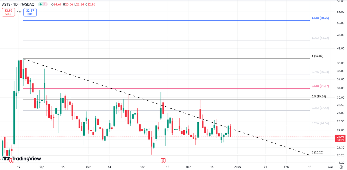 MkzRoss's tweet photo. Quick AST SpaceMobile🛰️ T.A
1_The descending triangle is shaping up.
2_Our new bottom is $22 and we will have our breakout to the upside around mid february.
3_Key Fibonacci Levels to 👀:
50 @ $29.6
61.8 @ $31.8
161.8 @ $50.75
$ASTS #AST_SpaceMobile https://t.co/R3ZZOtlk6v