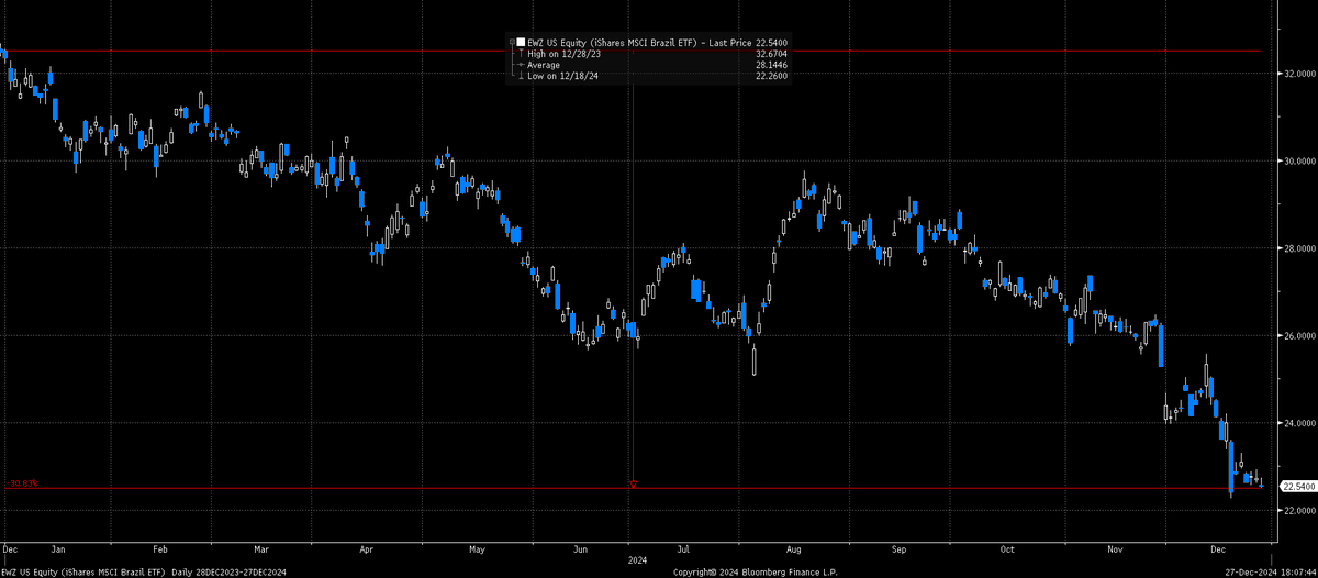 $EWZ com resultado de -31% no ano. Terra arrasada.