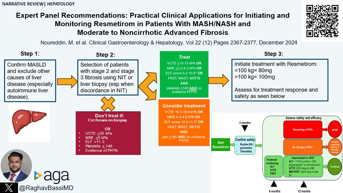 #CGH4ALL <a href="/AGA_CGH/">CGH</a> 📣

🔥 The recent conditional approval by the FDA of Resmetirom presents a much-anticipated therapeutic option for patients with noncirrhotic advanced MASH🎯

📚 Read more about its clinical applications
🔗 doi.org/10.1016/j.cgh.…

Report by <a href="/RaghavBassiMD/">Raghav Bassi, MD</a>