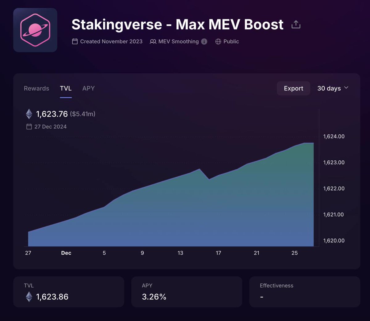Our Ethereum Staking Pool is Now MEV Boosted!

Our <a href="/stakewise_io/">StakeWise</a> V3 Ethereum staking pool is now using MEV boost to maximize rewards for our stakers!

The best part? With our low fees, you get to keep the majority of the rewards.

Start staking today at stakingverse.io!