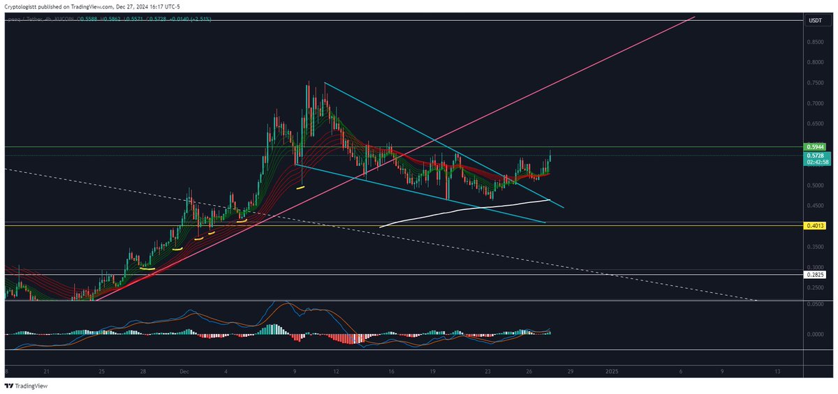 Cryptologistt's tweet image. $PEAQ Good movement over the last 2 days since the breakout of the falling wedge. $0.58 is acting as the strong resistance area for the time being, but I'd imagine a retest above around $0.60 is on the way soon. The key will be flipping $0.55 to support. Let's see if we bounce.
