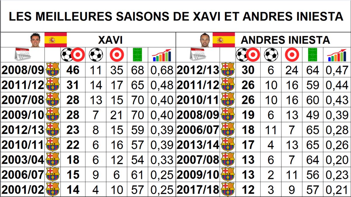 ThePopFoot's tweet photo. 📊 Les meilleures saisons d'Andres Iniesta et Xavi https://t.co/ue5a0vXHUK