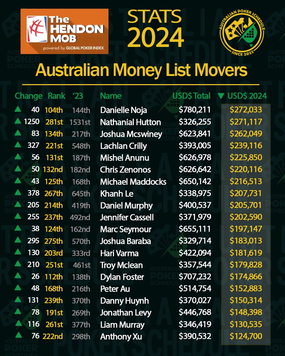 A huge year in Australian poker meant <a href="/TheHendonMob/">The Hendon Mob</a>   Australian All-Time Money List  had a shake up! We took a snapshot Dec 31st 2023, so we could see who moved up most in 2024. Here is our summary including the current Top 20, as well as the Top 40 biggest movers this year!