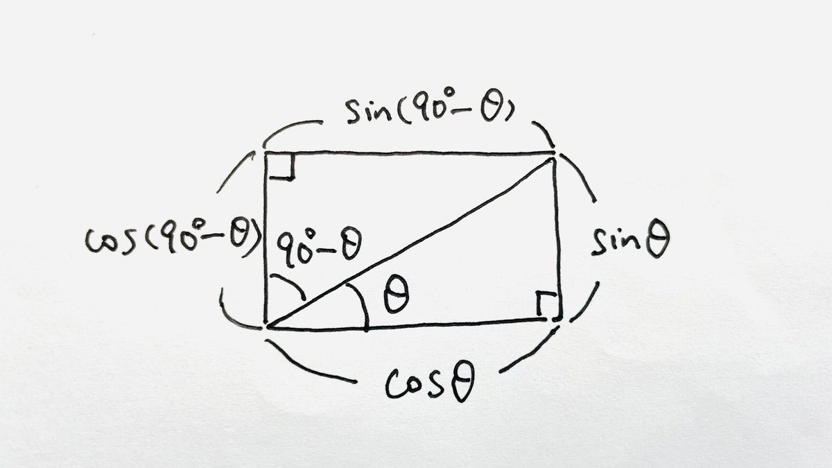 tooooottttteeee's tweet photo. sin(90°－θ)＝cosθ
cos(90°－θ)＝sinθ https://t.co/OpjIghHNXR