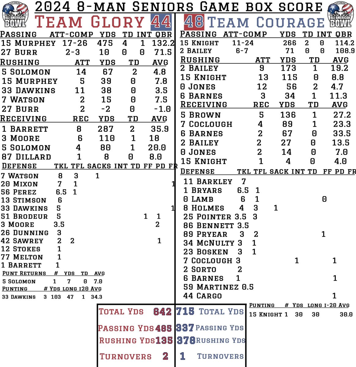 The 2024 8-man Seniors Game was action packed from start to finish! Both teams performed well on the big stage but it was Team Courage that came up big in the 4th quarter to secure a comeback win. In a game with so much offense, it was the defense that won the game for Courage,