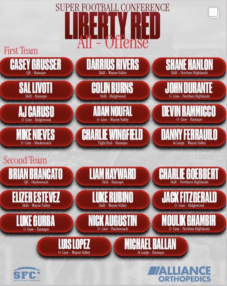 Brian Brancato Class of 2026
Hackensack High School

Full Junior Year Stats
7 Games Played
75/127 926 Yards 5 TDS Passing
56 Carries 330 Yards 6 TDS Rushing

Accolades
2nd Team All League SFC
Top offensive prospect class of 2026