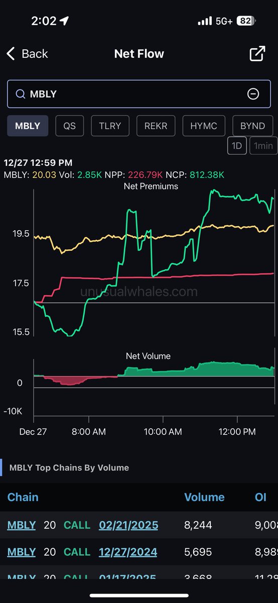 FakeInvestor's tweet photo. $MBLY testing the gap with potential to break out on the daily. Next week could be interesting 🧐 https://t.co/VEg95MRXZO