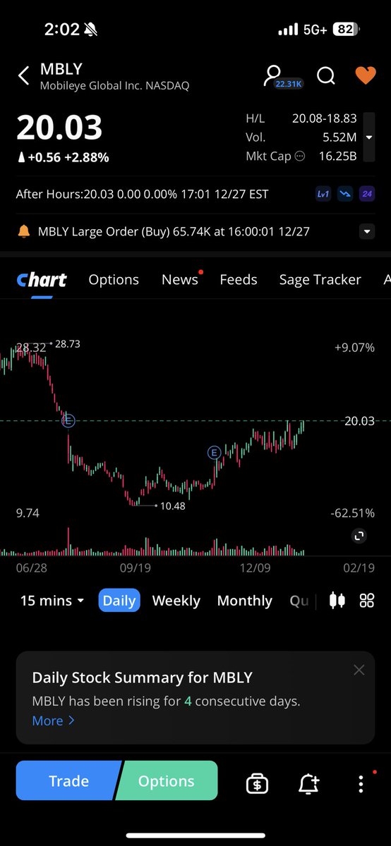 FakeInvestor's tweet photo. $MBLY testing the gap with potential to break out on the daily. Next week could be interesting 🧐 https://t.co/VEg95MRXZO