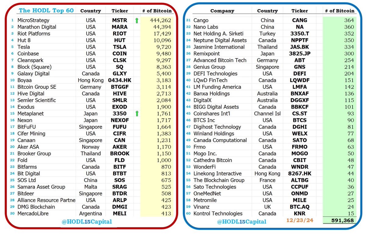 NEW: Over 60 public companies now hold #bitcoin as a treasury reserve asset 👀

Institutional adoption is here 🚀