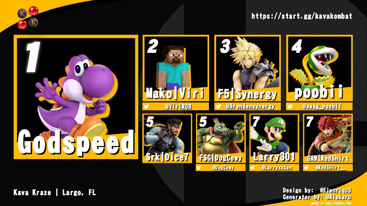 The competition at Kava Kombat keeps getting stronger, and the battles are always exciting! 🔥

Congrats to the top 8 this past weekend!

SSBU RESULTS:
🥇- <a href="/BKBarbaros11/">Seal King🦭Godspeed</a> 
🥈- <a href="/ViriROB/">F5 | Viri</a> 
🥉- <a href="/Brendensynergy/">Synergy</a> 
4 - <a href="/swag_poobii/">poobii 🏳️‍⚧️</a> 
5 - <a href="/SrkDice7/">➡️⬇️↗️Srk|Dice7</a> / <a href="/DogCowy/">DogCowy</a> 
7 - @LarryxxXen / <a href="/RedShirt__/">RedShirt</a>