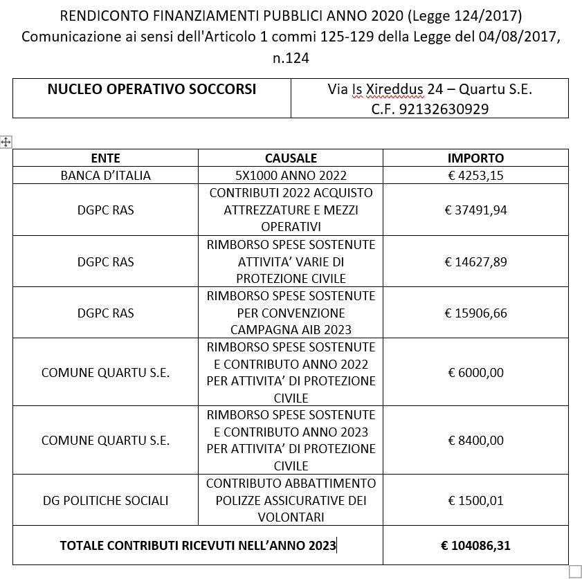 NOSquartu's tweet photo. RENDICONTO FINANZIAMENTI PUBBLICI ANNO 2023 (Legge 124/2017) Comunicazione ai sensi dell'Articolo 1 commi 125-129 della Legge del 04/08/2017, n.124 https://t.co/8hOennvRUi